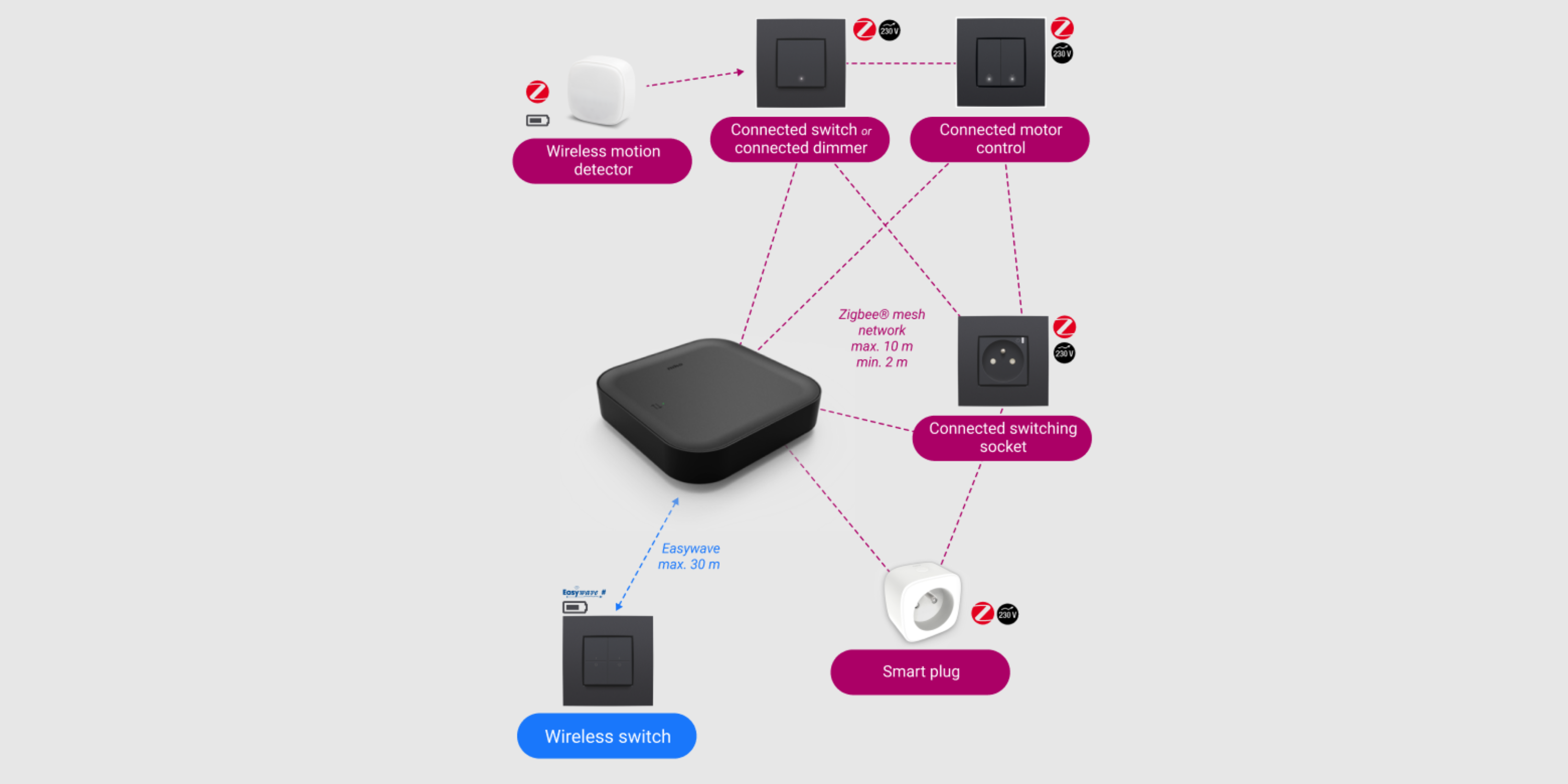Schema of the structure of the network of Niko Home Control products for traditional wiring