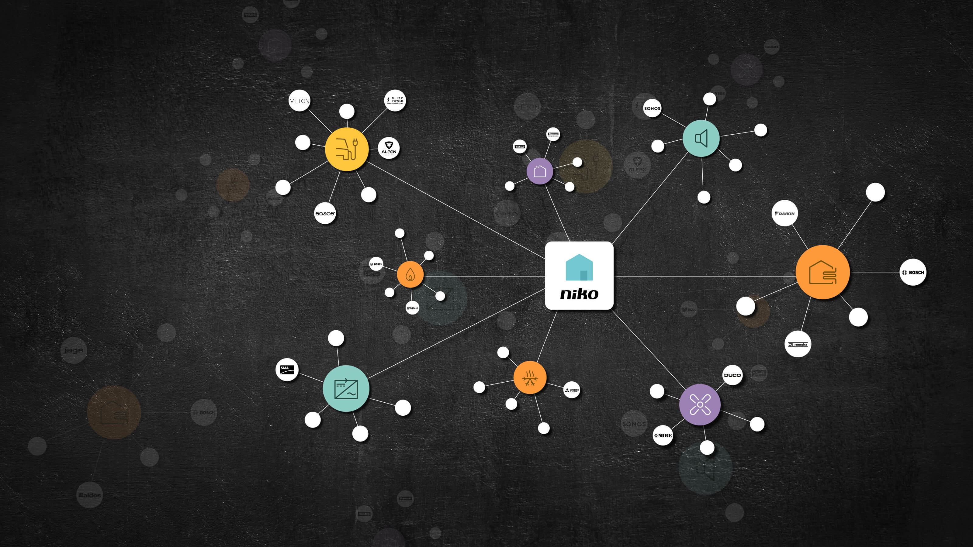 Niko Home Control partners Ecosysteem
