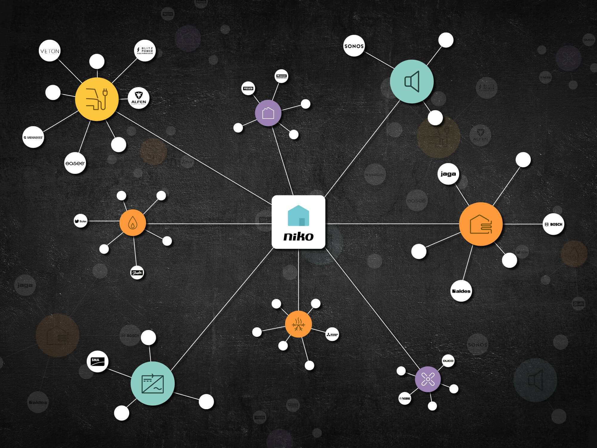 Niko Home Control - smart home eco system