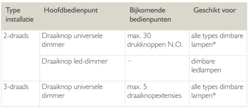 dimmer table BENL