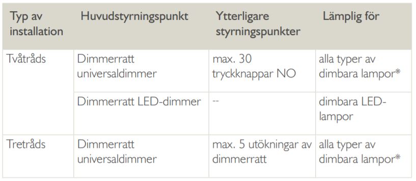dimmer table SV